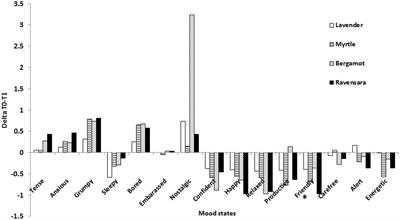Changes in Mood States Are Induced by Smelling Familiar and Exotic Fragrances